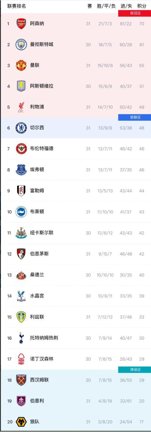 英超第31轮战报：利物浦爆冷失利 阿森纳曼城暂